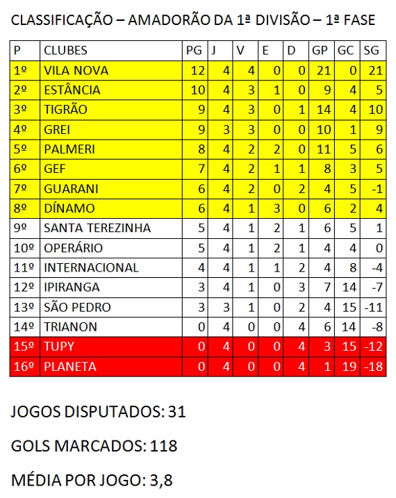 Amadorão: classificação 4ª rodada